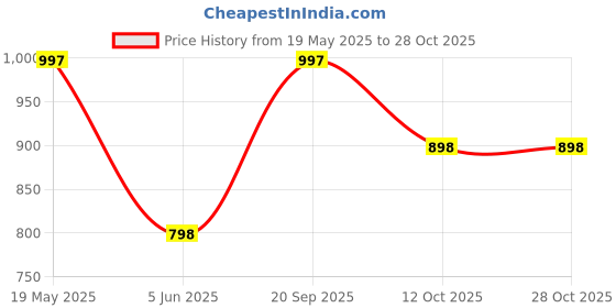 flipkart.com duke Men Woven V Neck White, Grey Sweater duke Price History Graph from 19 May 2025 to 28 Oct 2025