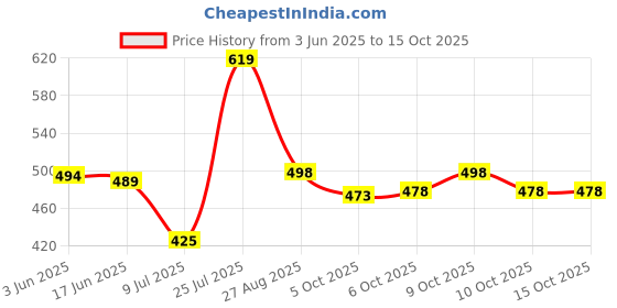 flipkart.com ewools Men Woven, Woven, Colorblock Round Neck Multicolor Sweater ewools Price History Graph from 3 Jun 2025 to 15 Oct 2025
