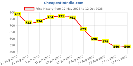 flipkart.com mena Acrylic Table Photo Frame mena Price History Graph from 17 May 2025 to 11 Oct 2025