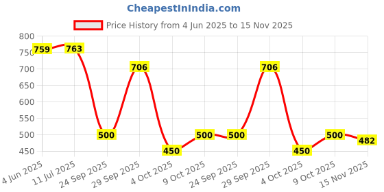flipkart.com menaa Unstitched Cotton Blend Salwar Suit Material Solid menaa Price History Graph from 4 Jun 2025 to 15 Nov 2025