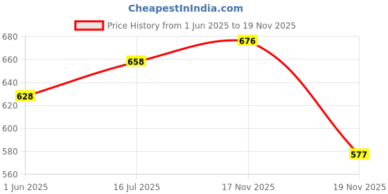 flipkart.com menaa Unstitched Georgette Salwar Suit Material Embroidered menaa Price History Graph from 1 Jun 2025 to 19 Nov 2025