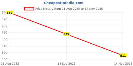 flipkart.com menaal creation UV Protection Oval Sunglasses (26) menaal creation Price History Graph from 21 Aug 2025 to 14 Nov 2025