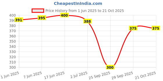 flipkart.com menarik Women Nighty menarik Price History Graph from 1 Jun 2025 to 21 Oct 2025