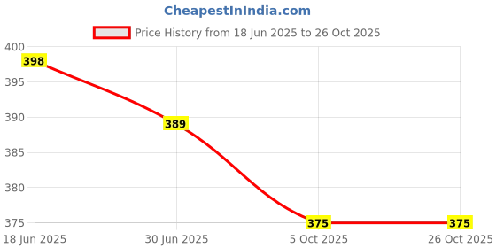 flipkart.com menarik Women Nighty menarik Price History Graph from 18 Jun 2025 to 26 Oct 2025