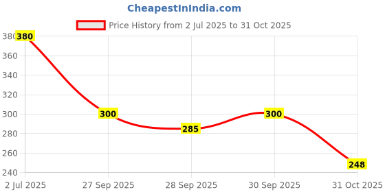 flipkart.com melalumin Menarini Lip Lightener No melalumin Price History Graph from 2 Jul 2025 to 31 Oct 2025