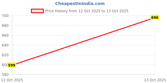 flipkart.com menarini MELALUMIN menarini Price History Graph from 12 Oct 2025 to 13 Oct 2025
