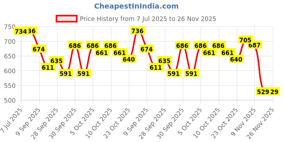flipkart.com menarini Melalumin Under Eye Dark Circles Serum menarini Price History Graph from 7 Jul 2025 to 25 Nov 2025
