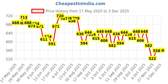 flipkart.com menarini Melalumin Under Eye Serum menarini Price History Graph from 17 May 2025 to 3 Dec 2025