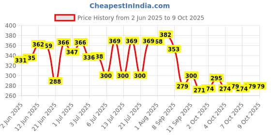 flipkart.com menarini OESSA SOAP menarini Price History Graph from 2 Jun 2025 to 9 Oct 2025