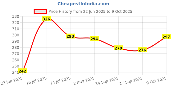 flipkart.com menarini OLEMESSA (100ML) menarini Price History Graph from 22 Jun 2025 to 9 Oct 2025