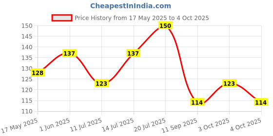 flipkart.com menaso automatic on/off mushroom Table Lamp menaso Price History Graph from 17 May 2025 to 4 Oct 2025