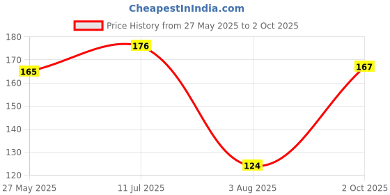 flipkart.com menaso Best Buy 3 in 1 Ballpoint Function Stylus Pen with Mobile Stand Holder, Writing Pen,Screen Wipe for All Android Touchscreen Mobile Phones and Tablets Stylus Mobile Holder Price History Graph from 27 May 2025 to 2 Oct 2025