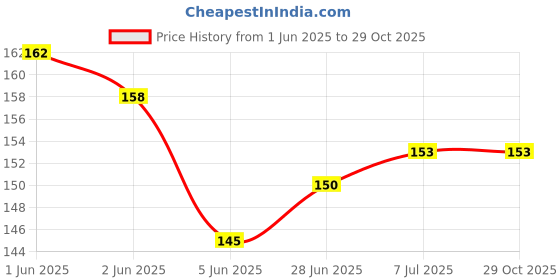 flipkart.com menaso Best Quality Earbuds Tips Eartips Earpads Earplugs in Earphones and Bluetooth In The Ear In The Ear Headphone Cushion Price History Graph from 1 Jun 2025 to 28 Oct 2025