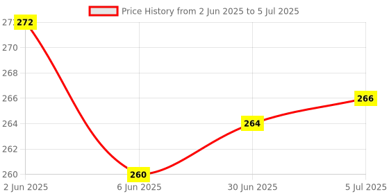 flipkart.com menaso Bluetooth selfie stick 3in1 wireless remote access and extendable tripod stand Bluetooth Selfie Stick Price History Graph from 2 Jun 2025 to 5 Jul 2025