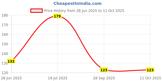 flipkart.com menaso Car Mobile Holder for Magnetic, Steering, Windshield, Dashboard menaso Price History Graph from 28 Jun 2025 to 11 Oct 2025