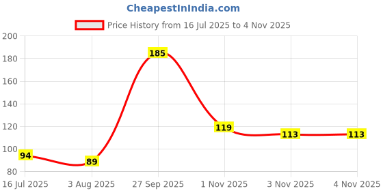 flipkart.com menaso Good Collection Finger Sleeves for Mobile Gaming, Anti-Sweat Breathable for PUBG Finger Sleeve menaso Price History Graph from 16 Jul 2025 to 1 Nov 2025