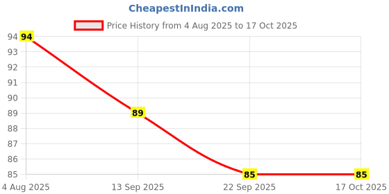 flipkart.com menaso Latest collection Touchscreen Finger Sleeves or Gloves with Sweatproof and Having Finger Sleeve menaso Price History Graph from 4 Aug 2025 to 16 Oct 2025