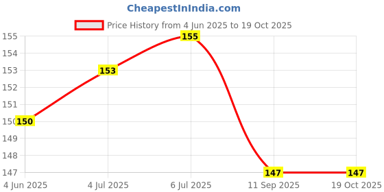 flipkart.com menaso Latest Super Quality Universal ABS Adjustable Multi Angle Desktop phone Stand Mobile Holder Price History Graph from 4 Jun 2025 to 19 Oct 2025