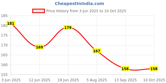 flipkart.com menaso Mushroom Lamp Automatic Sensor Light Multi Color Changing Table Lamp menaso Price History Graph from 3 Jun 2025 to 9 Oct 2025