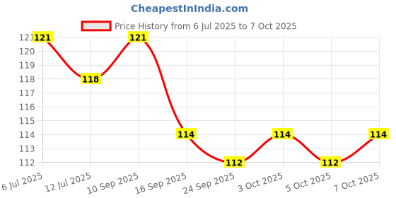 flipkart.com menaso Mushroom light autometic sensor night lamp Table Lamp menaso Price History Graph from 6 Jul 2025 to 7 Oct 2025