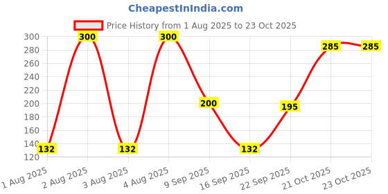 flipkart.com menaso New Best Quality Finger Sleeves for Mobile Gaming, Anti-Sweat Breathable for PUBG Finger Sleeve menaso Price History Graph from 1 Aug 2025 to 23 Oct 2025