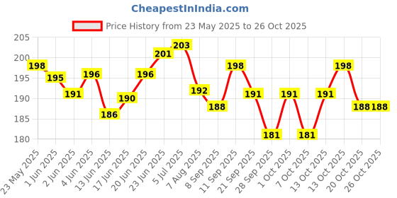 flipkart.com menaso New Quality New Arrival Electric Warm Bag for Pain Relief Heating Pad Electric 1 L Hot Water Bag Electric Water Bag 1 L Hot Water Bag menaso Price History Graph from 23 May 2025 to 25 Oct 2025