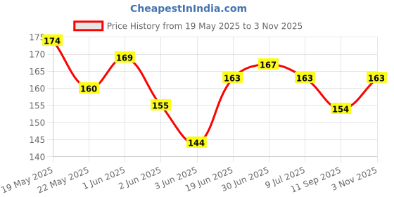 flipkart.com menaso Pouch for All Android & iOS Mobile Up to 6.2 Inch menaso Price History Graph from 19 May 2025 to 3 Nov 2025
