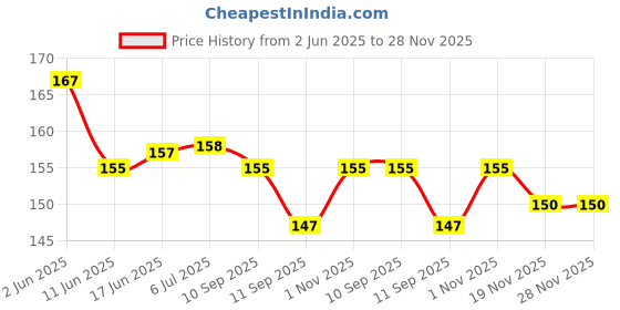 flipkart.com menaso super Portable L1R1 Shooter Controller PUBG D9 Trigger with PubG Mobile Finger Sleeve PubG Thumb Sleeve Gaming Accessory Kit Price History Graph from 2 Jun 2025 to 28 Nov 2025