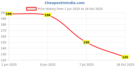flipkart.com menaso Top Ratting New Pubg Anti-Slip Thumb Sleeve, Increase Your Gaming Score Finger Sleeve menaso Price History Graph from 1 Jun 2025 to 18 Oct 2025