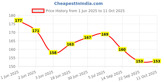 flipkart.com menaso USB, USB Type C, Micro USB OTG Adapter Price History Graph from 1 Jun 2025 to 10 Oct 2025