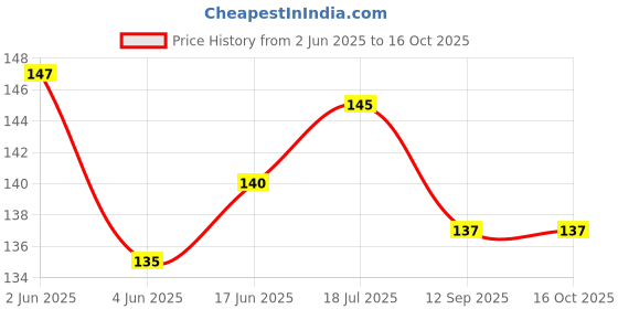 flipkart.com menaso USB, USB Type C, Micro USB OTG Adapter Price History Graph from 2 Jun 2025 to 15 Oct 2025