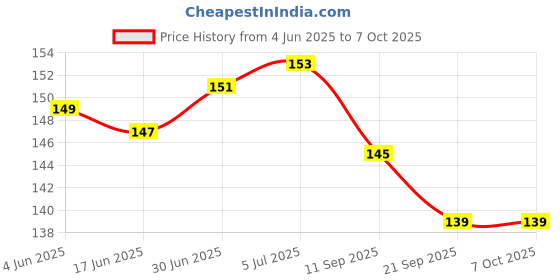 flipkart.com menaso USB, USB Type C, Micro USB OTG Adapter Price History Graph from 4 Jun 2025 to 7 Oct 2025