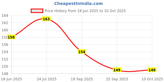 flipkart.com menaso USB, USB Type C, Micro USB OTG Adapter Price History Graph from 18 Jun 2025 to 10 Oct 2025