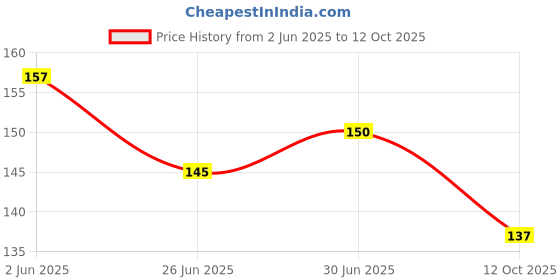 flipkart.com menaso USB, USB Type C, Micro USB OTG Adapter Price History Graph from 2 Jun 2025 to 12 Oct 2025