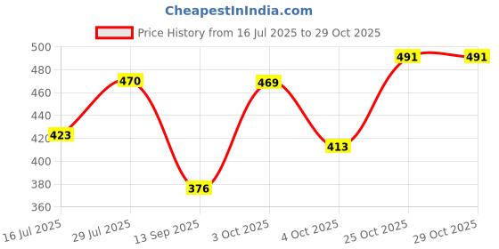 flipkart.com dove Men+Care Anti Dandruff 2in1 Shampoo+Conditioner dove Price History Graph from 16 Jul 2025 to 29 Oct 2025