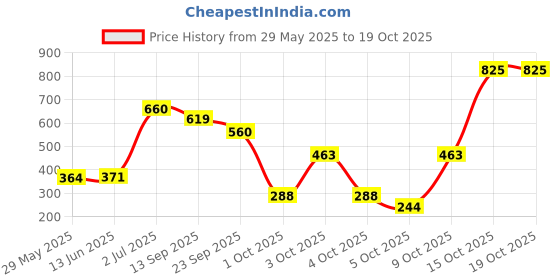 flipkart.com dove Men+Care Clean Comfort Dry Spray Antiperspirant Deodorant (Pack of 3) Deodorant Spray - For Men dove Price History Graph from 29 May 2025 to 17 Oct 2025
