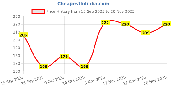 flipkart.com dove Men+Care Clean Comfort Dry Spray Antiperspirant Deodorant Spray - For Men dove Price History Graph from 15 Sep 2025 to 20 Nov 2025