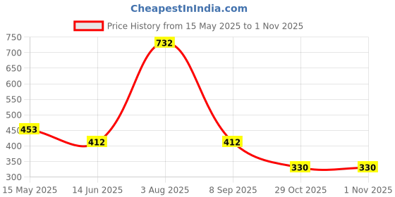 flipkart.com dove Men+Care Extra Fresh Dry Spray Antiperspirant Deodorant (Pack of 3) Deodorant Spray-For Men dove Price History Graph from 15 May 2025 to 1 Nov 2025