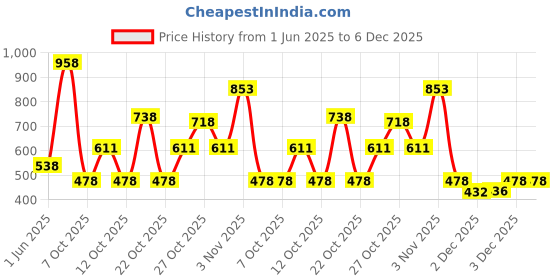 flipkart.com dove Men+Care Invisible Dry Spray Antiperspirant Deodorant (Pack of 3) Deodorant Spray-For Men dove Price History Graph from 1 Jun 2025 to 5 Dec 2025