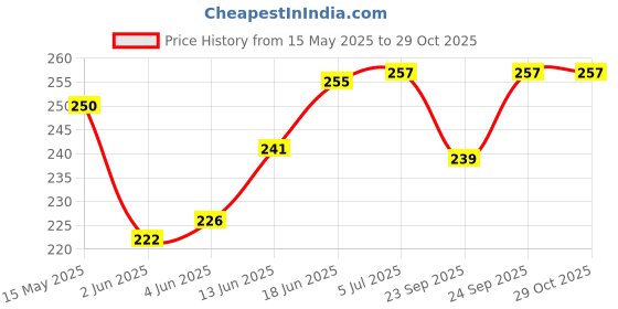 flipkart.com jaykar MENDU VADA MAKER 100 % STAINLESS STEEL (MADE IN INDIA) Vada Maker jaykar Price History Graph from 15 May 2025 to 29 Oct 2025