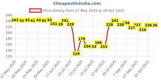 flipkart.com shiru technologis MENDU VADA MAKER 100 % STAINLESS STEEL (MADE IN INDIA) Vada Maker Vada Maker shiru technologis Price History Graph from 17 May 2025 to 29 Oct 2025