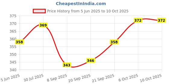 flipkart.com fitaza Mendu Vada Maker Vada Maker fitaza Price History Graph from 5 Jun 2025 to 10 Oct 2025