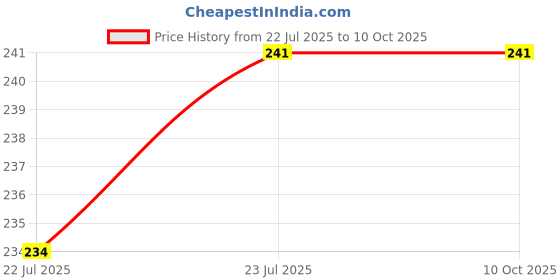 flipkart.com seree mendu vada maker Vada Maker seree Price History Graph from 22 Jul 2025 to 9 Oct 2025