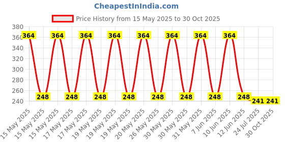 flipkart.com neeve enterprise MENDU VADA Stainless Steel (Silver) Vada Maker Vada Maker neeve enterprise Price History Graph from 15 May 2025 to 29 Oct 2025