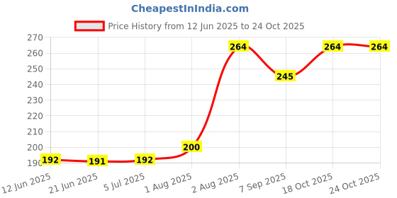 flipkart.com criyale Mendu wada Maker, Easy Doughnuts And Meduwada Maker Vada Maker (Pack of 1) Vada Maker criyale Price History Graph from 12 Jun 2025 to 23 Oct 2025