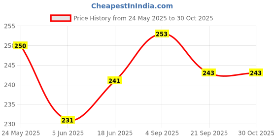 flipkart.com qblyn Mendu Wada Maker Vada Maker qblyn Price History Graph from 24 May 2025 to 30 Oct 2025