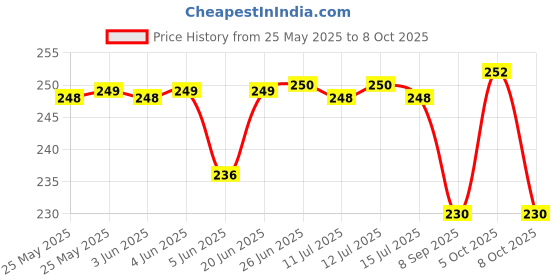 flipkart.com siyaa Mendu Wada Maker With Stand For Home & Hotels (1 Pc) Vada Maker Vada Maker siyaa Price History Graph from 25 May 2025 to 8 Oct 2025