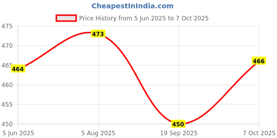 flipkart.com fitaza menduvada make-035 Vada Maker fitaza Price History Graph from 5 Jun 2025 to 7 Oct 2025