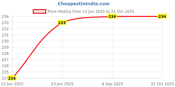 flipkart.com pgk traders Menduvada make Vada Maker Vada Maker pgk traders Price History Graph from 13 Jun 2025 to 20 Oct 2025