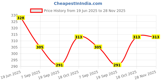 flipkart.com stone menduvada maker Donut Maker stone Price History Graph from 19 Jun 2025 to 28 Nov 2025